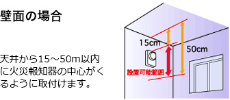 壁面の場合　天井から15〜50m以内に火災報知器の中心がくるように取付けます。